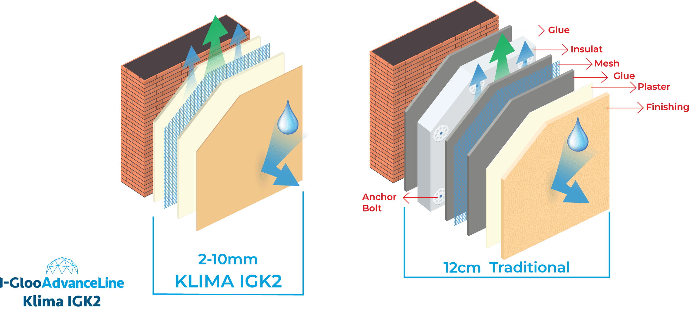 Confronto tra il sistema nanotecnologico KLIMA iGK2 da 2-10 mm e un cappotto tradizionale da 12 cm con i suoi strati: colla, isolante, rete, intonaco e finitura